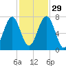 Sheldon tide chart for Saturday, November 29, 2025