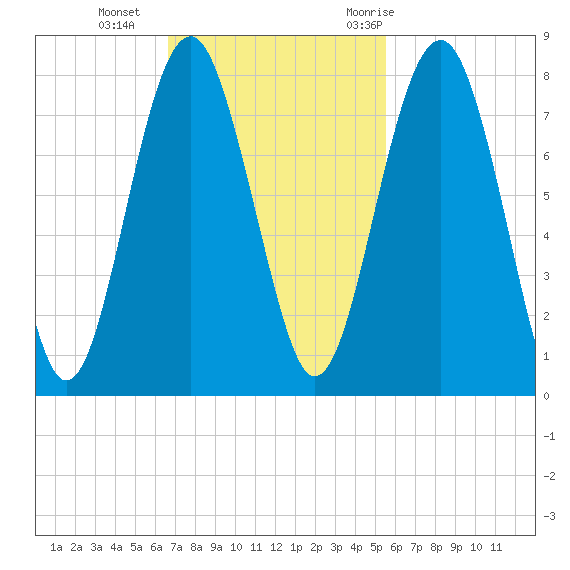 Sheldon tide chart for Sunday, November 2, 2025