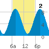 Sheldon tide chart for Sunday, November 2, 2025