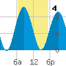 Sheldon tide chart for Tuesday, November 4, 2025