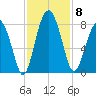 Sheldon tide chart for Saturday, November 8, 2025