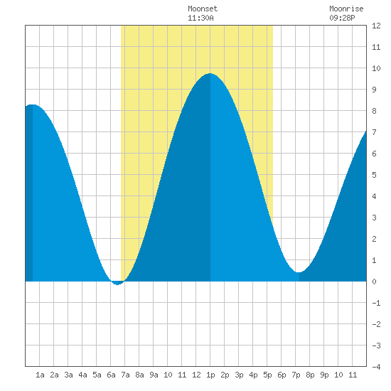 Sheldon tide chart for Sunday, November 9, 2025