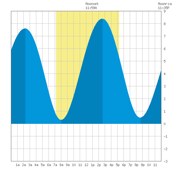 Sheldon tide chart for Wednesday, December 10, 2025