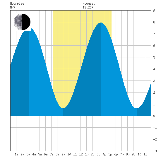 Sheldon tide chart for Thursday, December 11, 2025