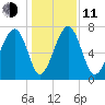 Sheldon tide chart for Thursday, December 11, 2025