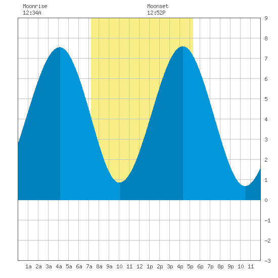Sheldon tide chart for Friday, December 12, 2025