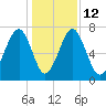 Sheldon tide chart for Friday, December 12, 2025