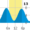 Sheldon tide chart for Saturday, December 13, 2025