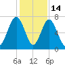 Sheldon tide chart for Sunday, December 14, 2025