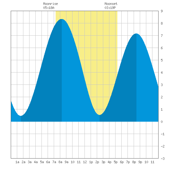 Sheldon tide chart for Wednesday, December 17, 2025
