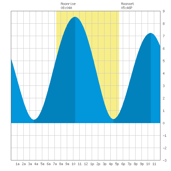 Sheldon tide chart for Saturday, December 20, 2025
