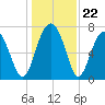 Sheldon tide chart for Monday, December 22, 2025