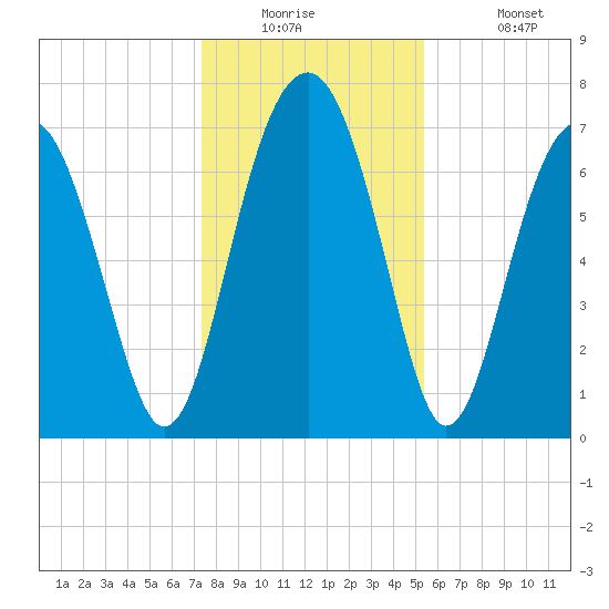 Sheldon tide chart for Tuesday, December 23, 2025
