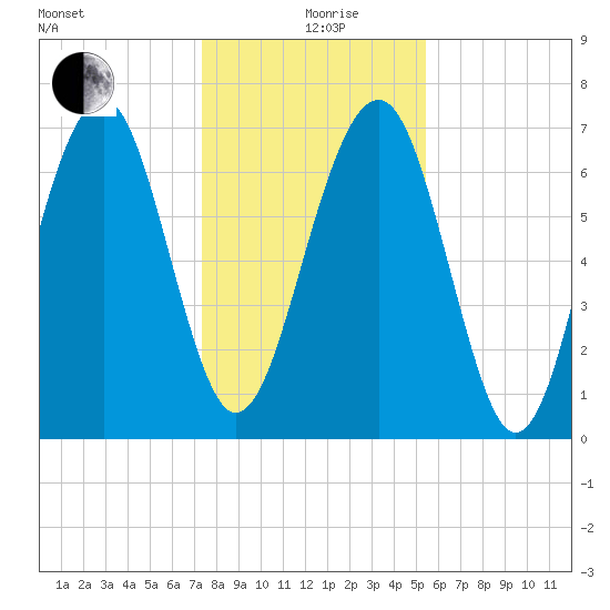 Sheldon tide chart for Saturday, December 27, 2025