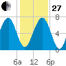 Sheldon tide chart for Saturday, December 27, 2025
