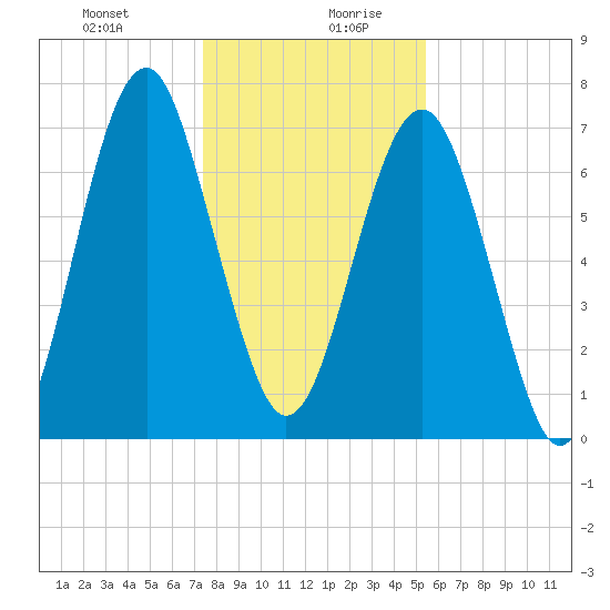 Sheldon tide chart for Monday, December 29, 2025