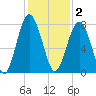 Sheldon tide chart for Tuesday, December 2, 2025