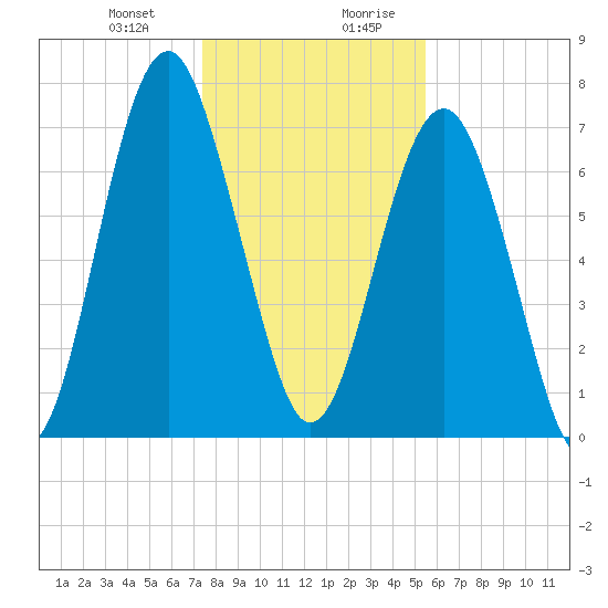 Sheldon tide chart for Tuesday, December 30, 2025