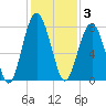Sheldon tide chart for Wednesday, December 3, 2025