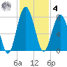 Sheldon tide chart for Thursday, December 4, 2025