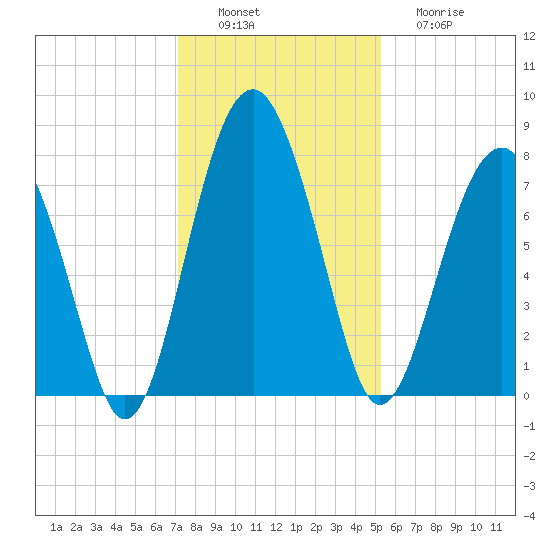 Sheldon tide chart for Saturday, December 6, 2025