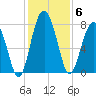 Sheldon tide chart for Saturday, December 6, 2025