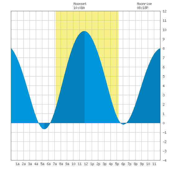 Sheldon tide chart for Sunday, December 7, 2025