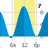 Sheldon tide chart for Sunday, December 7, 2025