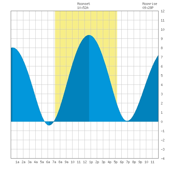 Sheldon tide chart for Monday, December 8, 2025