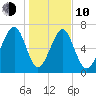 Sheldon tide chart for Saturday, January 10, 2026