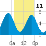 Sheldon tide chart for Sunday, January 11, 2026