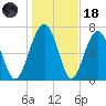 Sheldon tide chart for Sunday, January 18, 2026