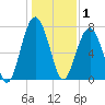Sheldon tide chart for Thursday, January 1, 2026