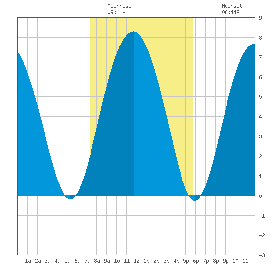 Sheldon tide chart for Wednesday, January 21, 2026