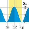 Sheldon tide chart for Wednesday, January 21, 2026