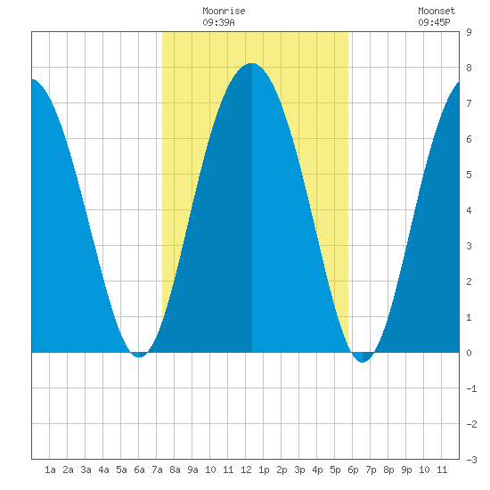 Sheldon tide chart for Thursday, January 22, 2026