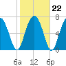 Sheldon tide chart for Thursday, January 22, 2026