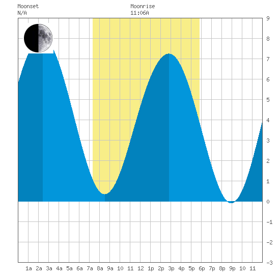 Sheldon tide chart for Sunday, January 25, 2026