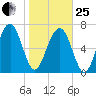 Sheldon tide chart for Sunday, January 25, 2026