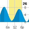 Sheldon tide chart for Monday, January 26, 2026