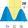 Sheldon tide chart for Wednesday, January 28, 2026