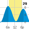 Sheldon tide chart for Thursday, January 29, 2026