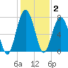Sheldon tide chart for Friday, January 2, 2026
