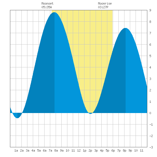 Sheldon tide chart for Friday, January 30, 2026