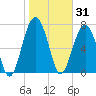 Sheldon tide chart for Saturday, January 31, 2026
