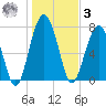 Sheldon tide chart for Saturday, January 3, 2026