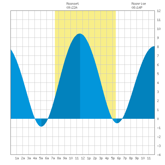 Sheldon tide chart for Monday, January 5, 2026