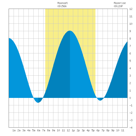 Sheldon tide chart for Tuesday, January 6, 2026