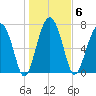 Sheldon tide chart for Tuesday, January 6, 2026