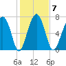 Sheldon tide chart for Wednesday, January 7, 2026